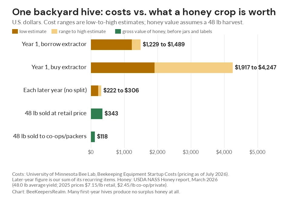 Bar chart comparing a backyard hive's first-year costs of $1,229 to $4,247 with a 48 lb honey crop worth $118 to $343