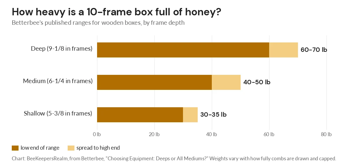 Bar chart of full 10-frame honey box weights: deep 60 to 70 lb, medium 40 to 50 lb, shallow 30 to 35 lb