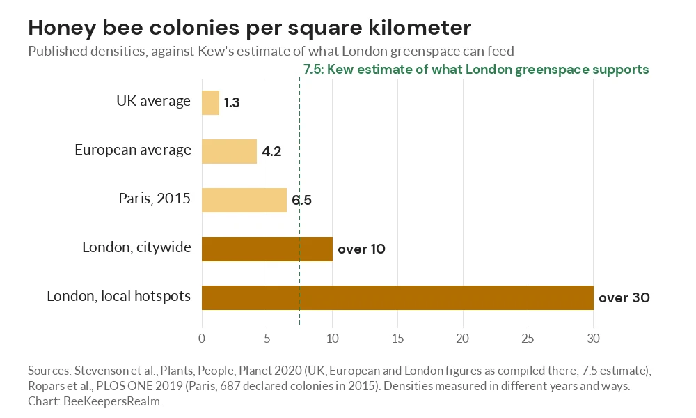 Bar chart of honey bee colony densities per square kilometer, from 1.3 in the UK to over 30 in parts of London