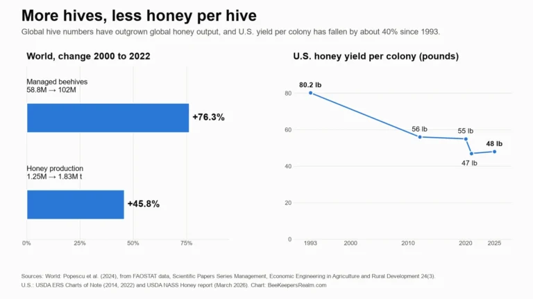 Chart: world beehives rose 76.3% and honey production 45.8% from 2000 to 2022, while U.S. honey yield per colony fell from 80.2 lb in 1993 to 48 lb in 2025