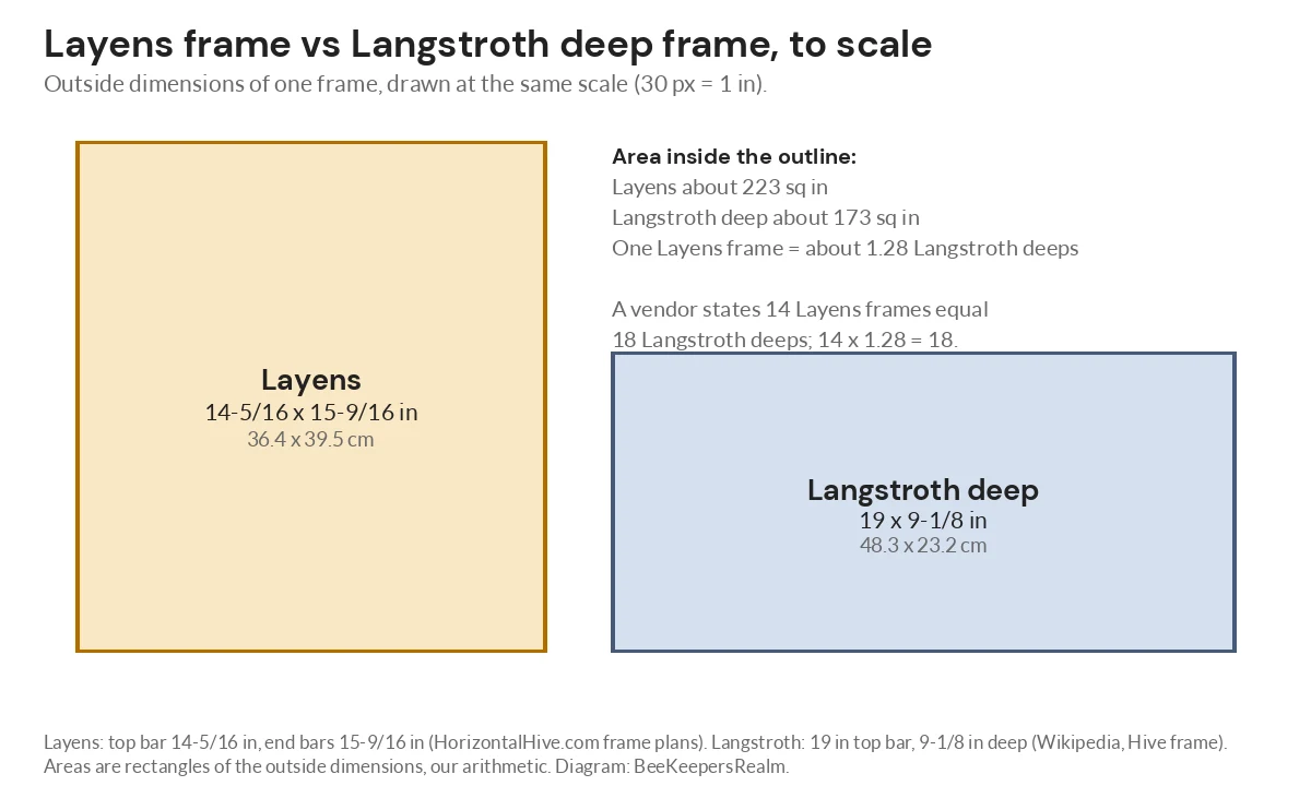 Scale diagram comparing one Layens frame at 14-5/16 by 15-9/16 inches with a Langstroth deep frame at 19 by 9-1/8 inches