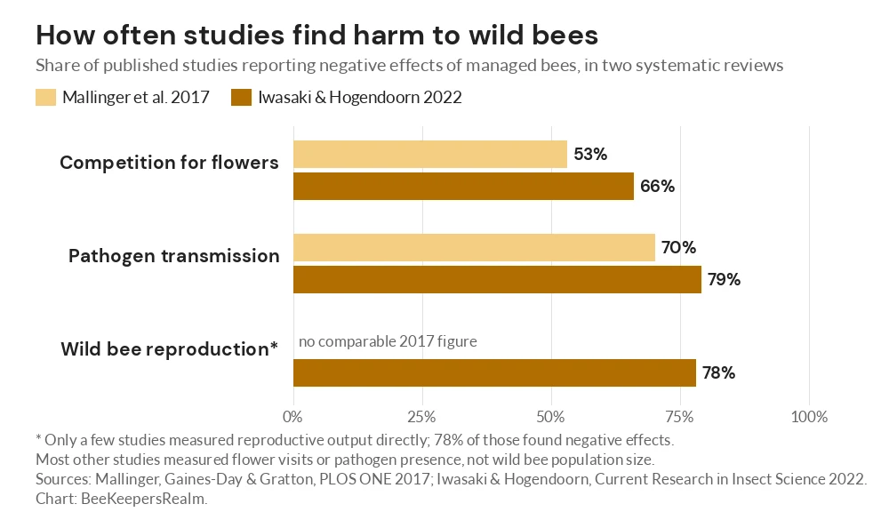 Bar chart from two reviews: 53% vs 66% of competition studies and 70% vs 79% of pathogen studies found harm
