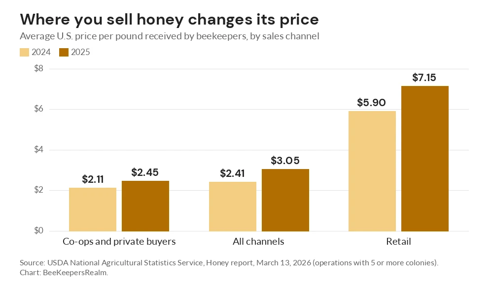 Bar chart of 2025 U.S. honey prices per pound: $2.45 to co-ops and private buyers, $3.05 overall and $7.15 at retail