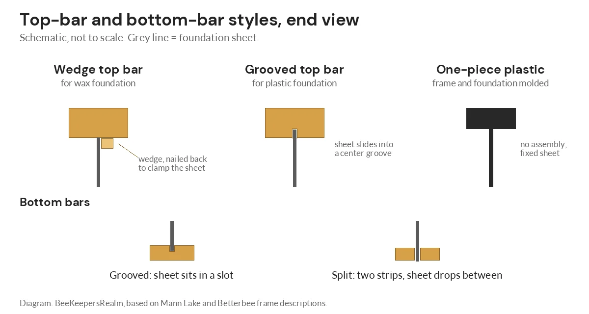 End-view diagram of wedge and grooved top bars, a one-piece plastic frame, and grooved and split bottom bars