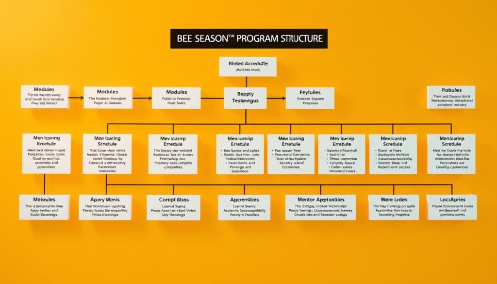 A well-designed program structure for an apiary, with a focus on the bee season's natural flow. A dynamic organizational chart depicting the roles and responsibilities of the apprentices, set against a warm, honey-toned backdrop. Soft lighting casts a gentle glow, highlighting the intricate details of the program's components - modules, schedules, and mentorship opportunities. The composition is balanced, with a clear hierarchy and interconnections between the various elements, mirroring the collaborative nature of the apiary. An overall sense of structure, flexibility, and harmony permeates the scene, reflecting the optimal conditions for training new beekeepers.