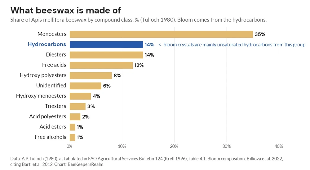Bar chart of beeswax composition by compound class, with hydrocarbons at 14 percent highlighted as the source of bloom