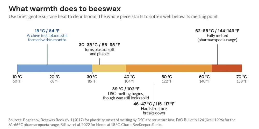 Temperature scale chart showing beeswax turning plastic at 30-35 C, starting to melt at 39 C and fully melting at 62-65 C