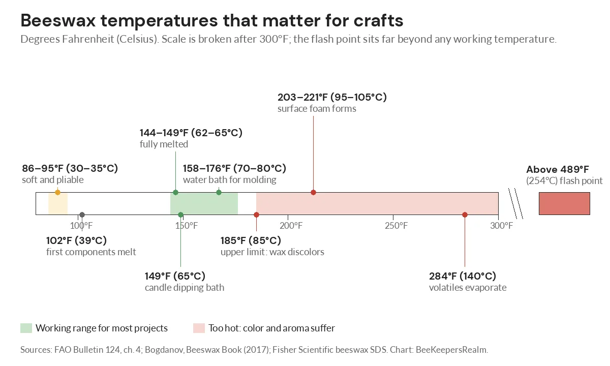 Chart of beeswax craft temperatures from 86°F softening and 144–149°F melting to the 185°F limit and 489°F flash point
