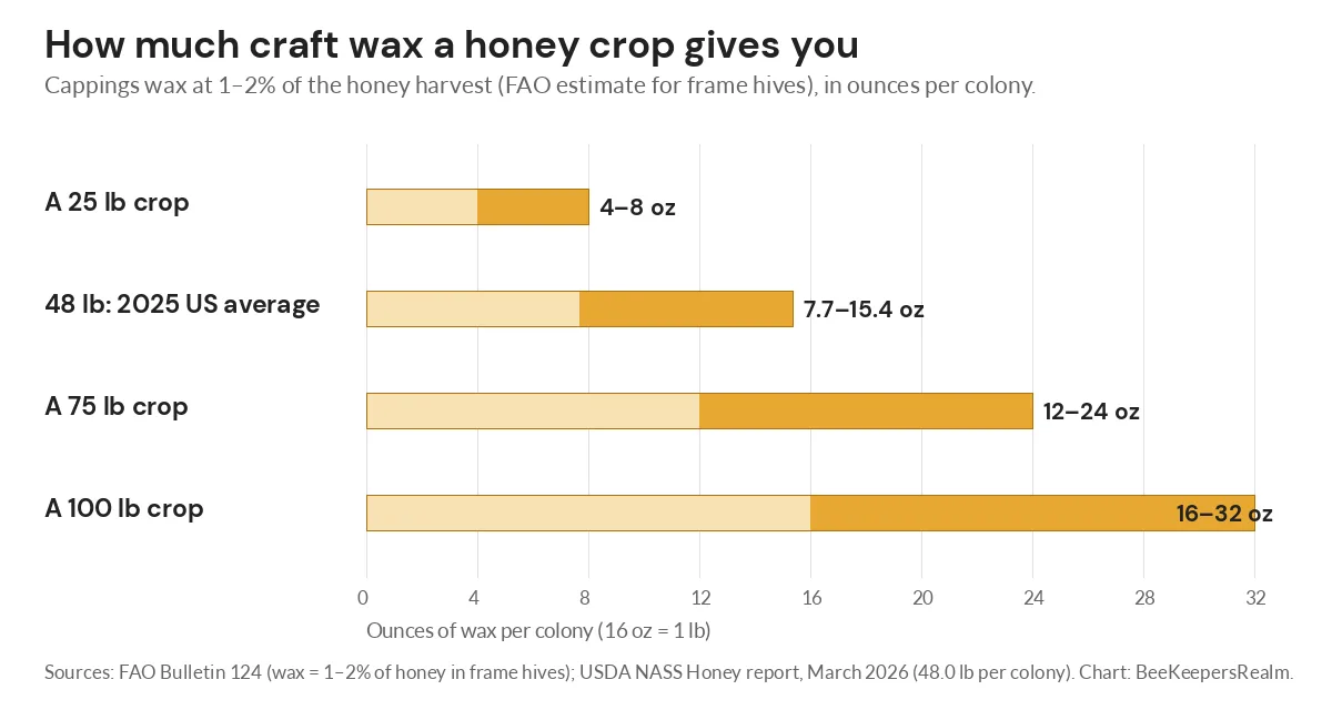 Bar chart of cappings wax per colony: about 8 to 15 ounces from the 48-pound 2025 US average honey crop