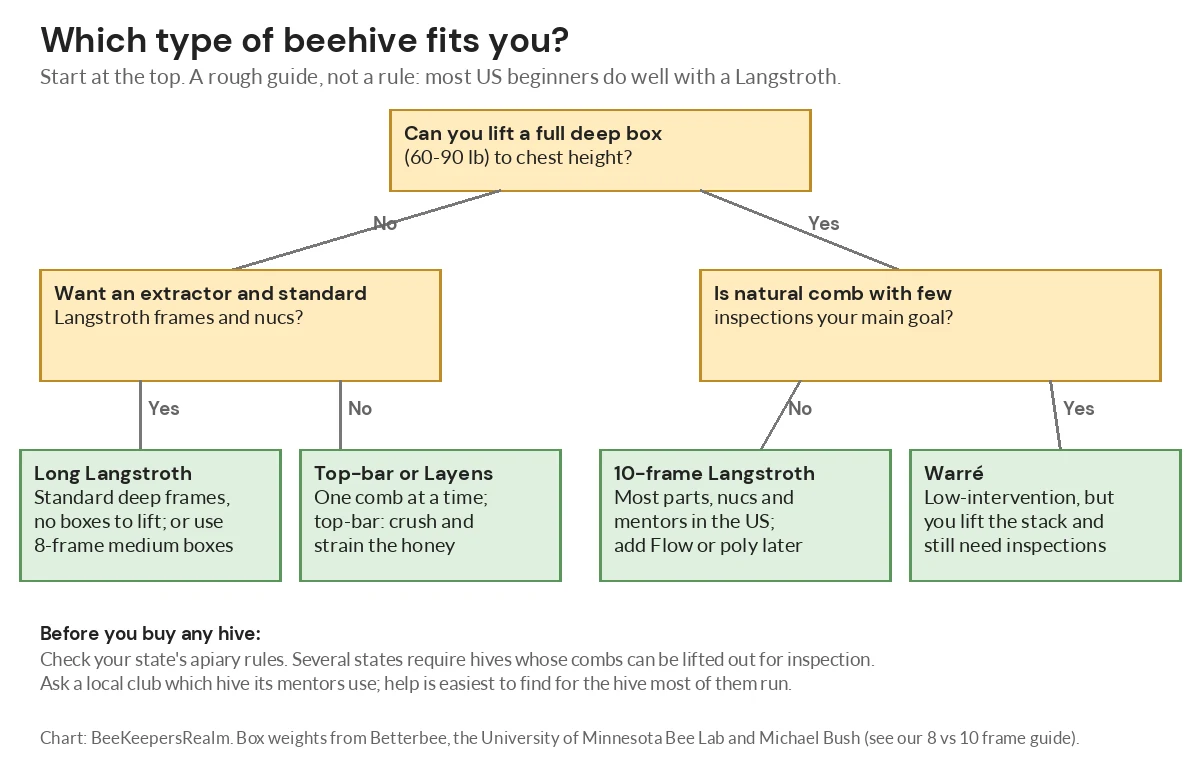 Flowchart for choosing a beehive type by lifting ability, frame preference and the goal of natural comb