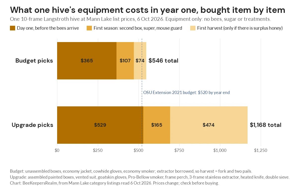 Stacked bar chart of first-year equipment cost for one hive: about $546 with budget picks and $1,168 with upgrades