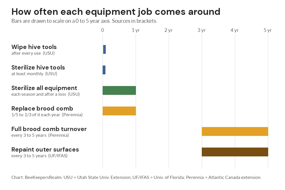 Chart of hive maintenance intervals from every use for hive tools to three to five years for repainting and comb turnover