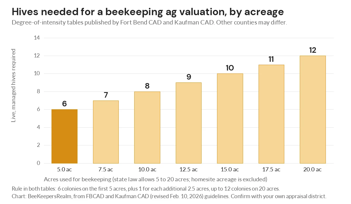 Bar chart of hives needed for a Texas beekeeping ag valuation, rising from 6 hives on 5 acres to 12 hives on 20 acres