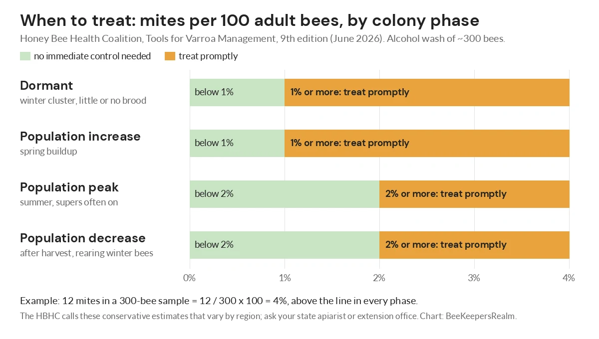 Bar chart of varroa treatment thresholds by colony phase: 1% in dormant and spring phases, 2% at summer peak and fall