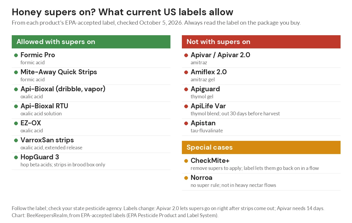 Chart of US varroa treatments sorted by whether their labels allow use with honey supers on the hive