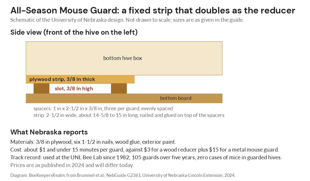 Diagram of the Nebraska All-Season Mouse Guard: a plywood strip on three spacers leaving a 3/8-inch entrance slot