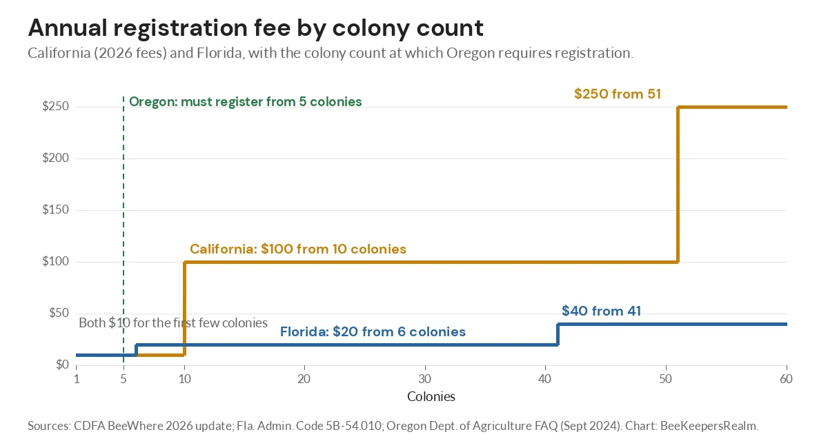Step chart of yearly apiary registration fees by colony count in California and Florida, with Oregon's 5-colony line