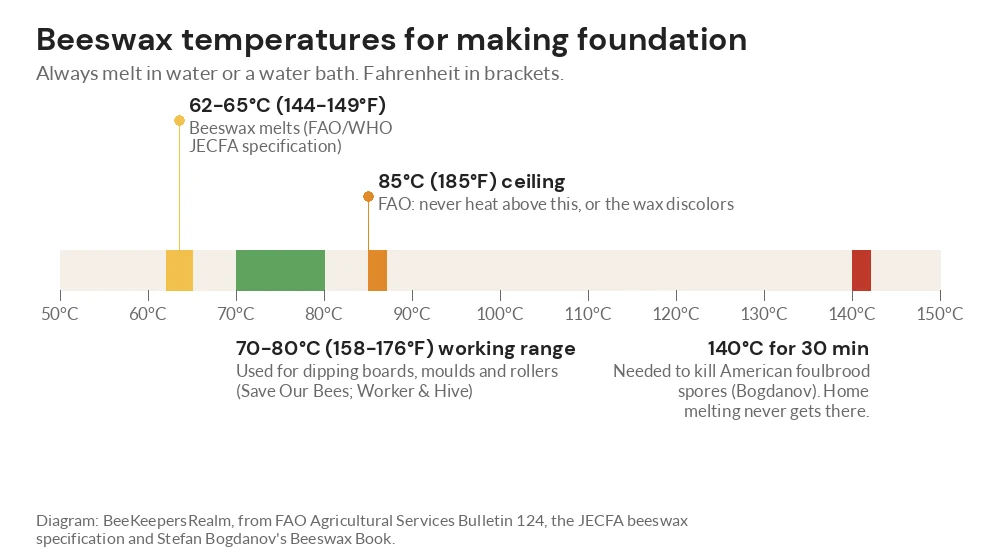 Temperature scale for beeswax showing the 62-65°C melting range, 70-80°C working range and 85°C upper limit