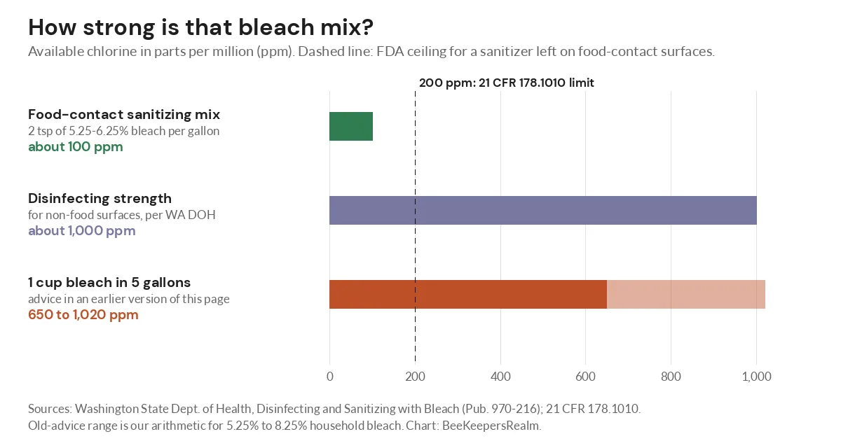 Bar chart comparing bleach strengths in ppm for food-contact sanitizing, disinfecting and a 1 cup per 5 gallon mix