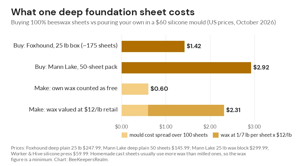 Bar chart comparing the cost of one deep beeswax foundation sheet bought from two US suppliers and made at home