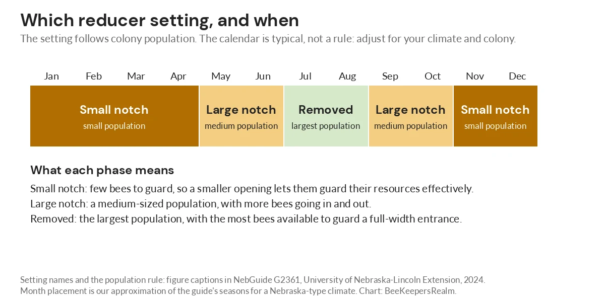 Chart of reducer settings by month: small notch in winter and early spring, large in late spring, removed in summer