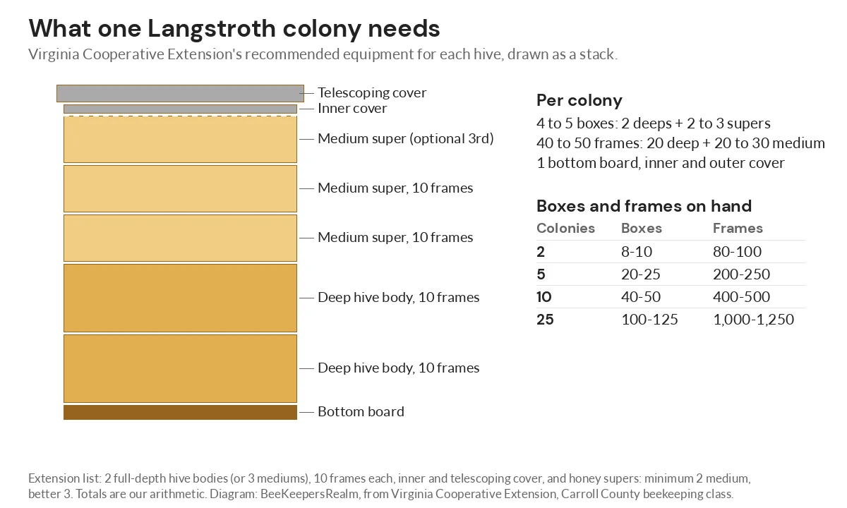 Diagram of a Langstroth colony with two deep boxes, three medium supers and covers, plus box and frame totals