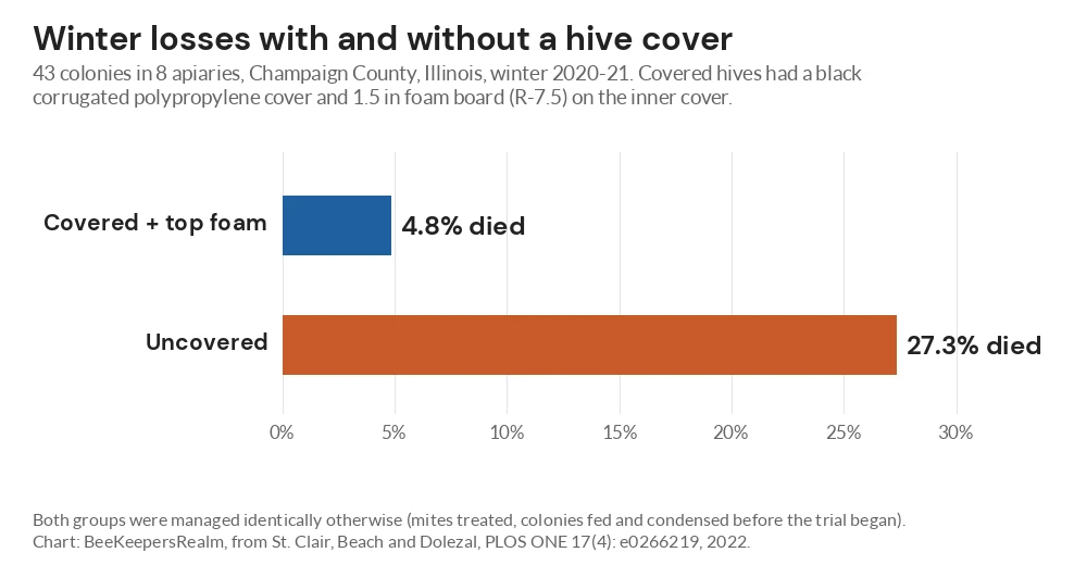 Bar chart showing 4.8 percent winter mortality for covered hives with top foam versus 27.3 percent for uncovered hives