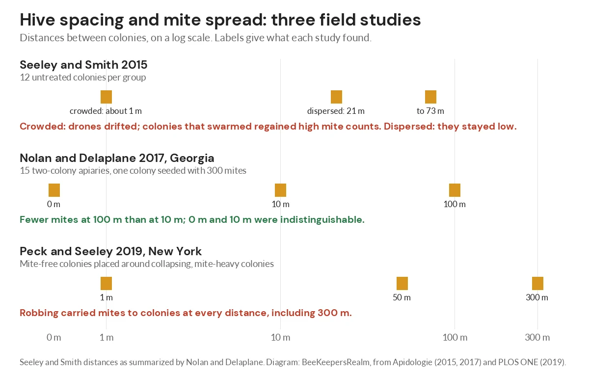 Diagram comparing hive distances of 0 to 300 meters in three field studies of drifting and Varroa mite spread