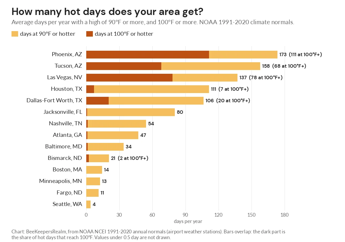 Bar chart of yearly days at 90°F and 100°F for 14 U.S. cities, from Phoenix at 173 days down to Seattle at 4