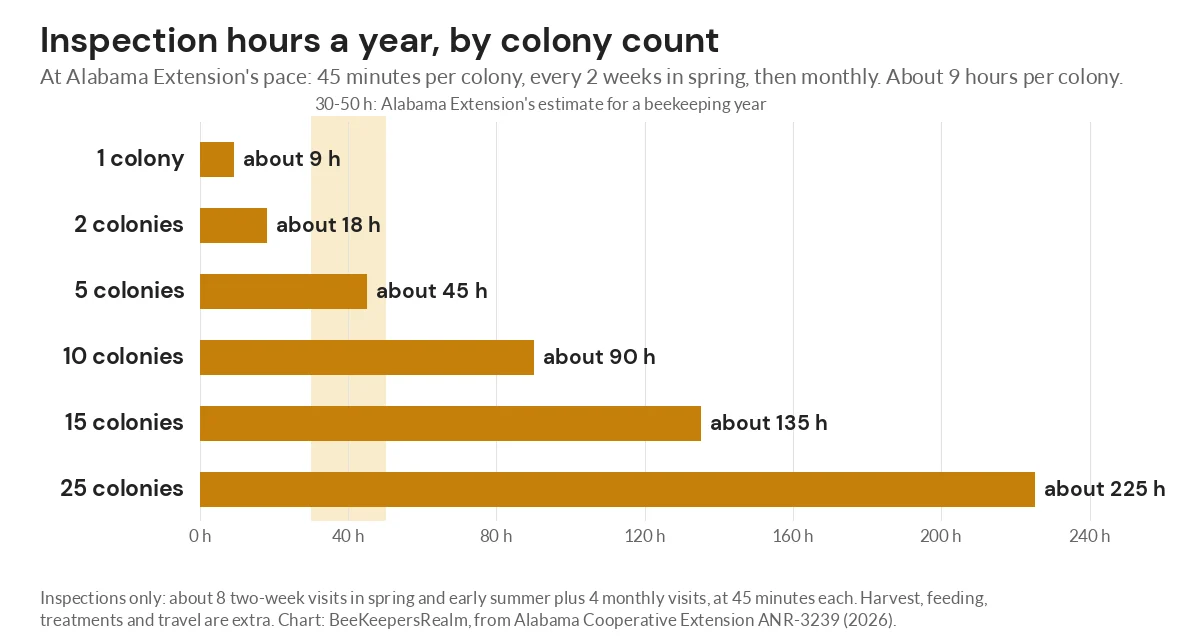 Bar chart of yearly inspection hours rising from about 9 for one colony to about 225 for 25 colonies