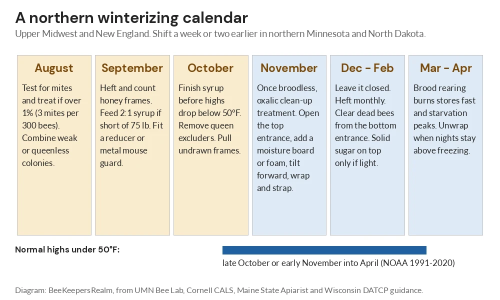 Diagram of a northern beehive winterizing calendar from August mite tests to April unwrapping, with the cold season marked