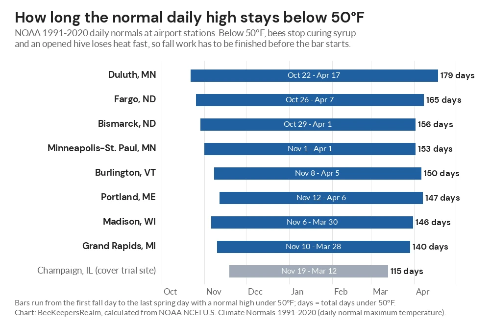 Bar chart of how long the normal daily high stays below 50°F in nine northern US cities, from 140 to 179 days