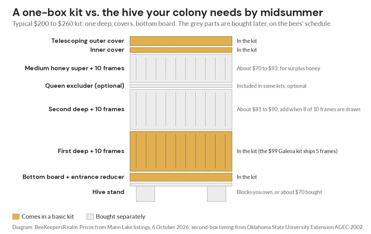 Diagram of a one-box starter kit hive showing which boxes and parts come in the kit and which are bought later
