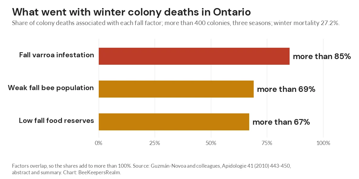 Bar chart of Ontario colony deaths linked to fall varroa (over 85%), weak fall populations and low food stores