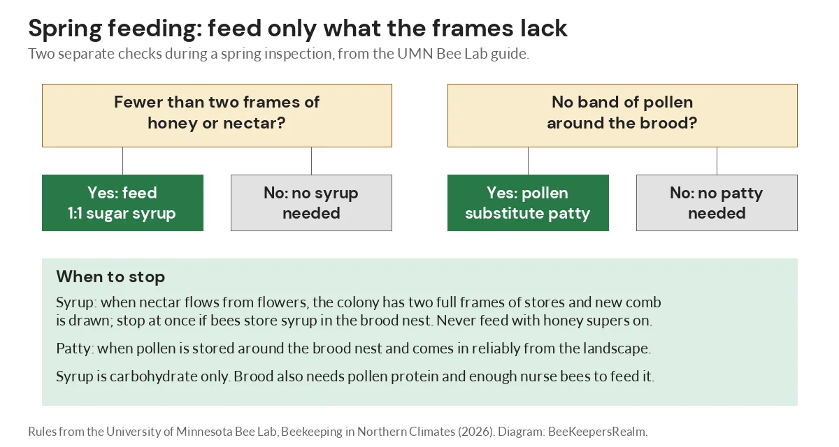 Decision diagram: 1:1 syrup if under two frames of stores, a pollen patty if no pollen band, and when to stop