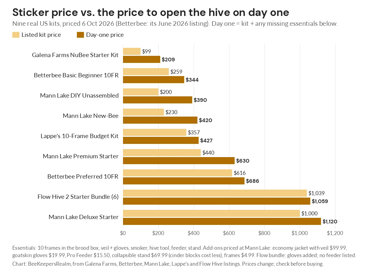 Bar chart comparing listed prices of nine US beekeeping starter kits with their day-one prices after missing essentials