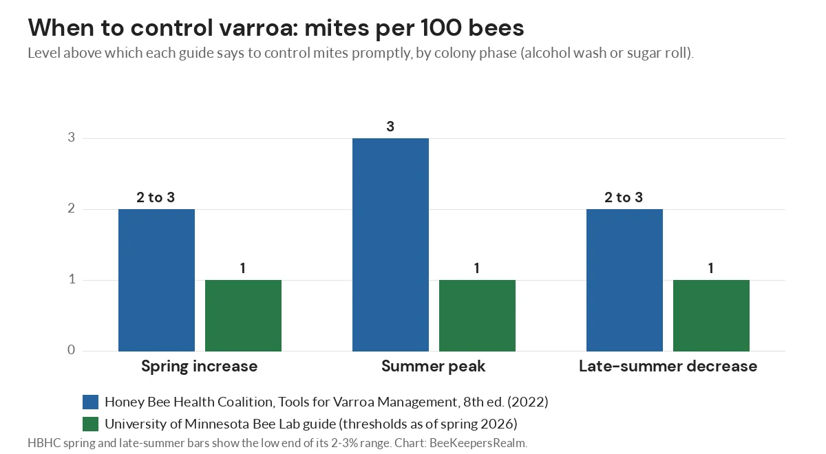 Bar chart comparing varroa treatment thresholds per 100 bees by season: Honey Bee Health Coalition vs UMN Bee Lab