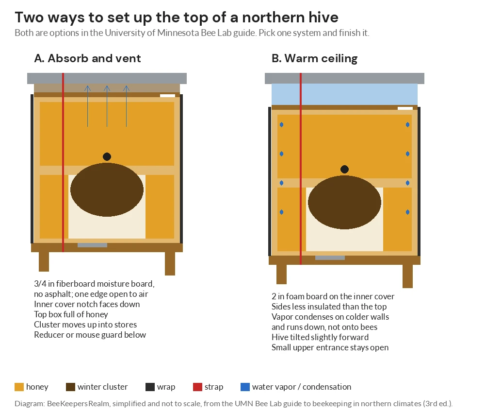 Cross-section diagram of two winterized hives, one with a moisture board and one with 2-inch foam board above the inner cover