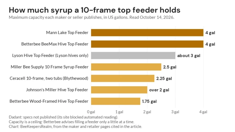 Bar chart of 10-frame top feeder capacities from 1.75 to 4 gallons for Mann Lake, BeeMax, Miller, Ceracell and others
