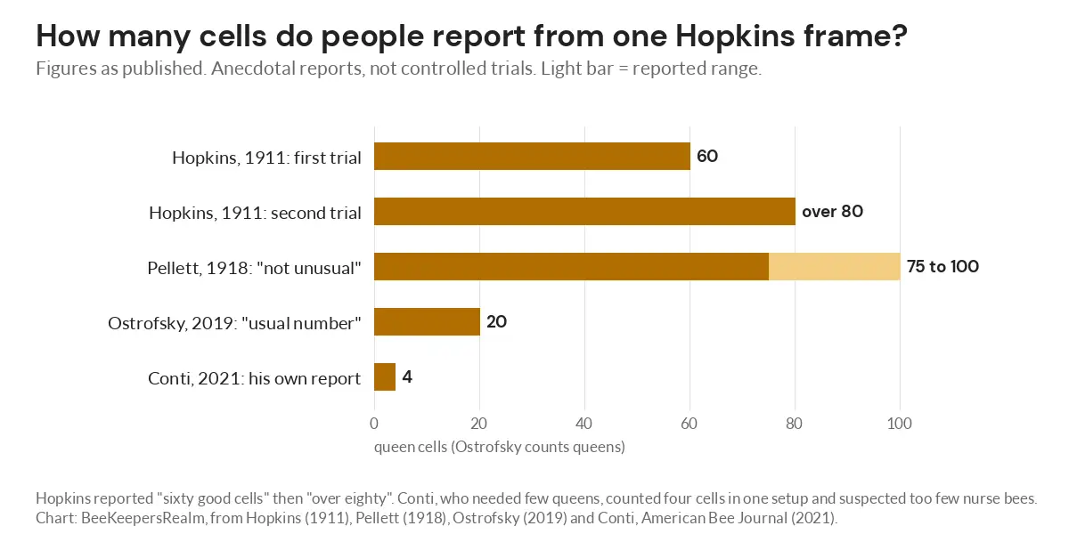 Bar chart of reported queen cell counts from one Hopkins frame, from 4 cells to 75 to 100 cells, by author