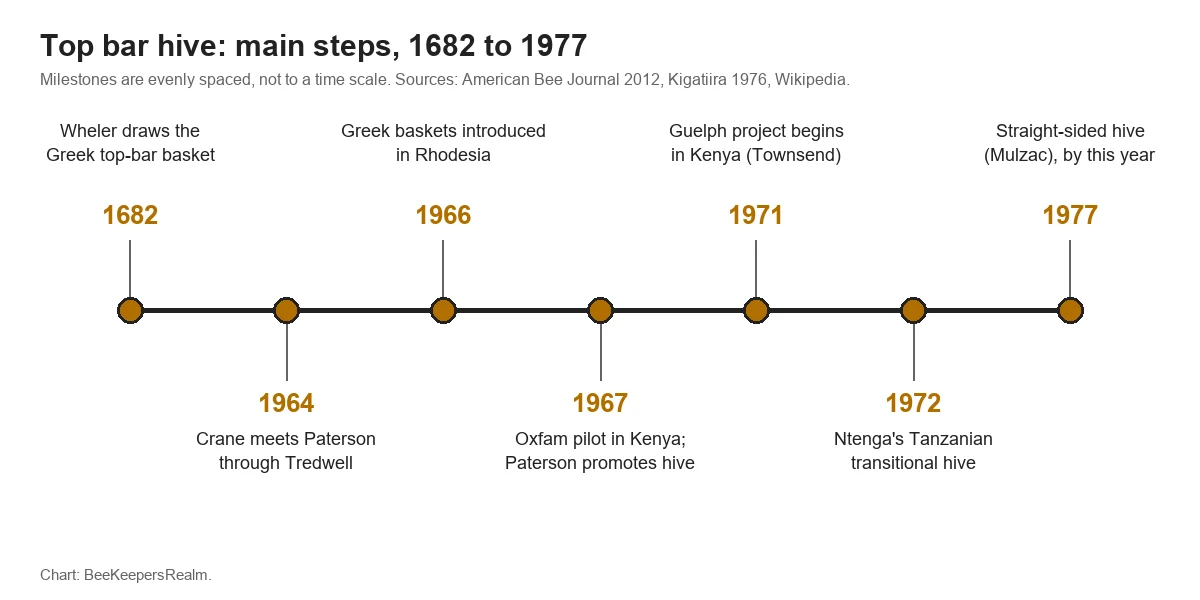 Timeline of top bar hive history from a 1682 Greek basket drawing to the 1971 Guelph project in Kenya