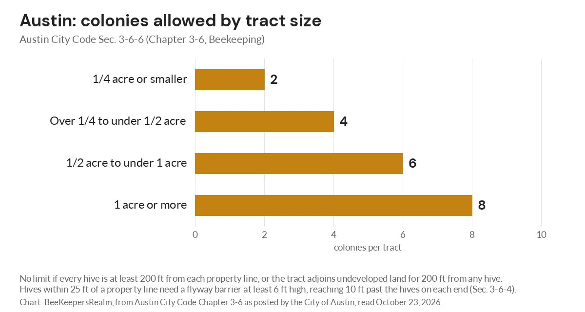 Bar chart of Austin colony limits by tract size, from 2 hives on a quarter acre to 8 on an acre or more