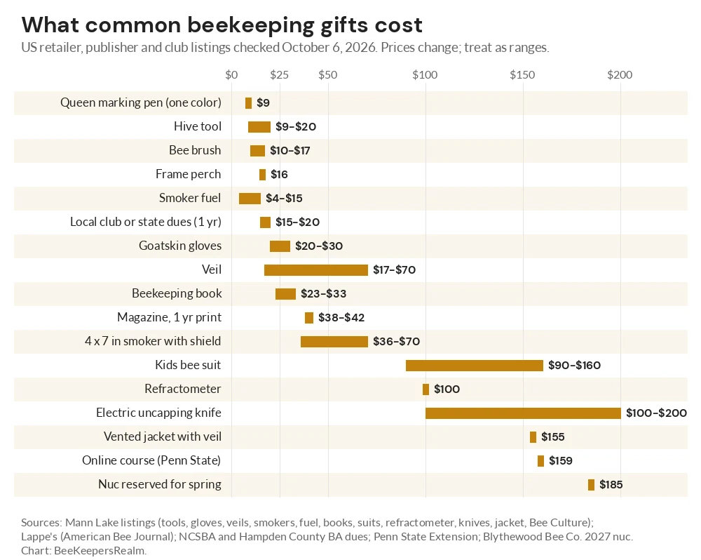 Bar chart of US list prices for beekeeping gifts, from a $9 queen marking pen to a $185 spring nuc