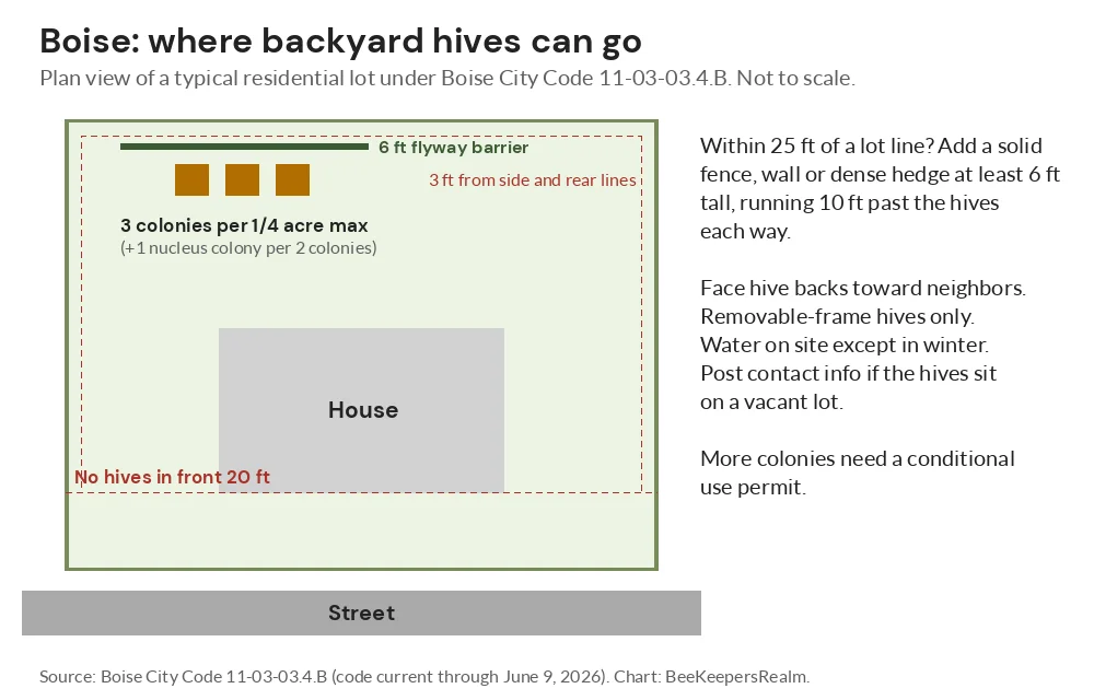 Diagram of a Boise residential lot showing hive setbacks, a 6-foot flyway barrier and the colony limit