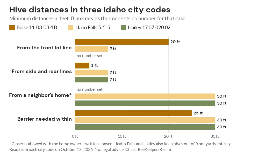 Bar chart comparing beehive setback distances in Boise, Idaho Falls and Hailey city codes in feet