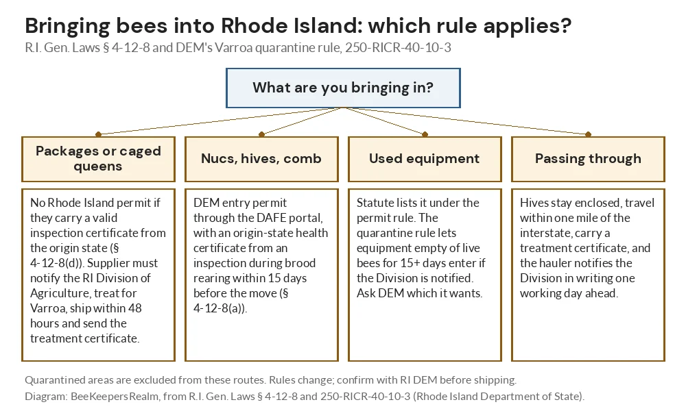 Flowchart of Rhode Island rules for bringing in packages, nucs, used beekeeping equipment and hives passing through