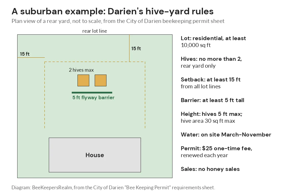 Plan diagram of a Darien, Illinois back yard with two hives, 15-foot setbacks and a 5-foot flyway barrier
