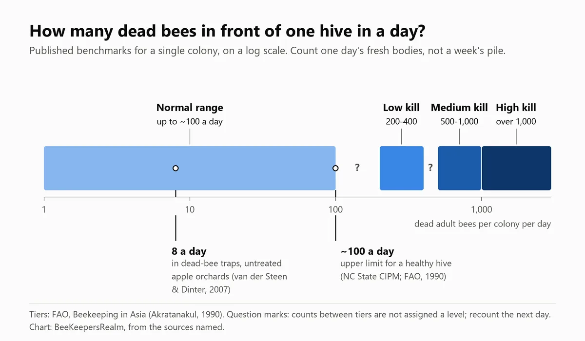 Chart of daily dead bee counts per hive: up to about 100 is normal, 200 to 400 a low kill and over 1,000 a high kill