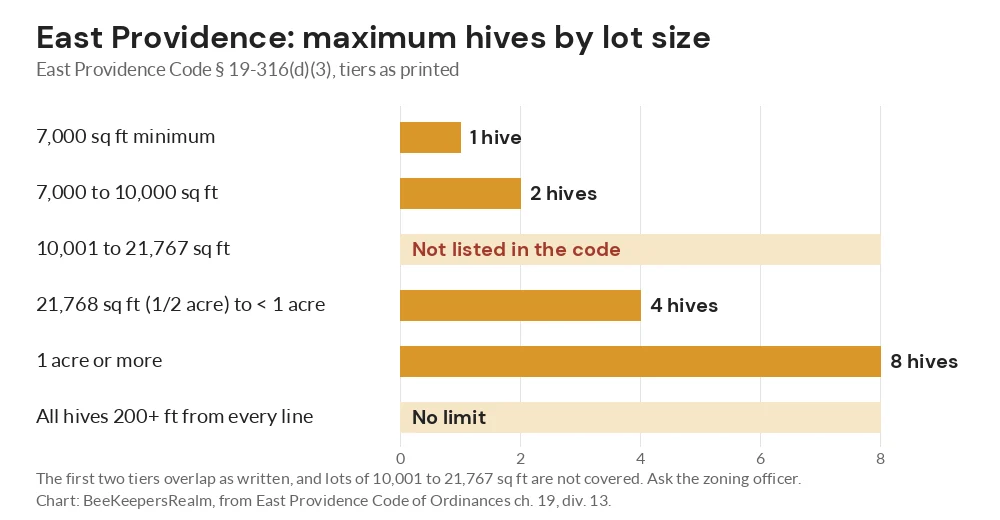 Bar chart of East Providence hive limits by lot size, from one hive on 7,000 square feet to eight hives on an acre