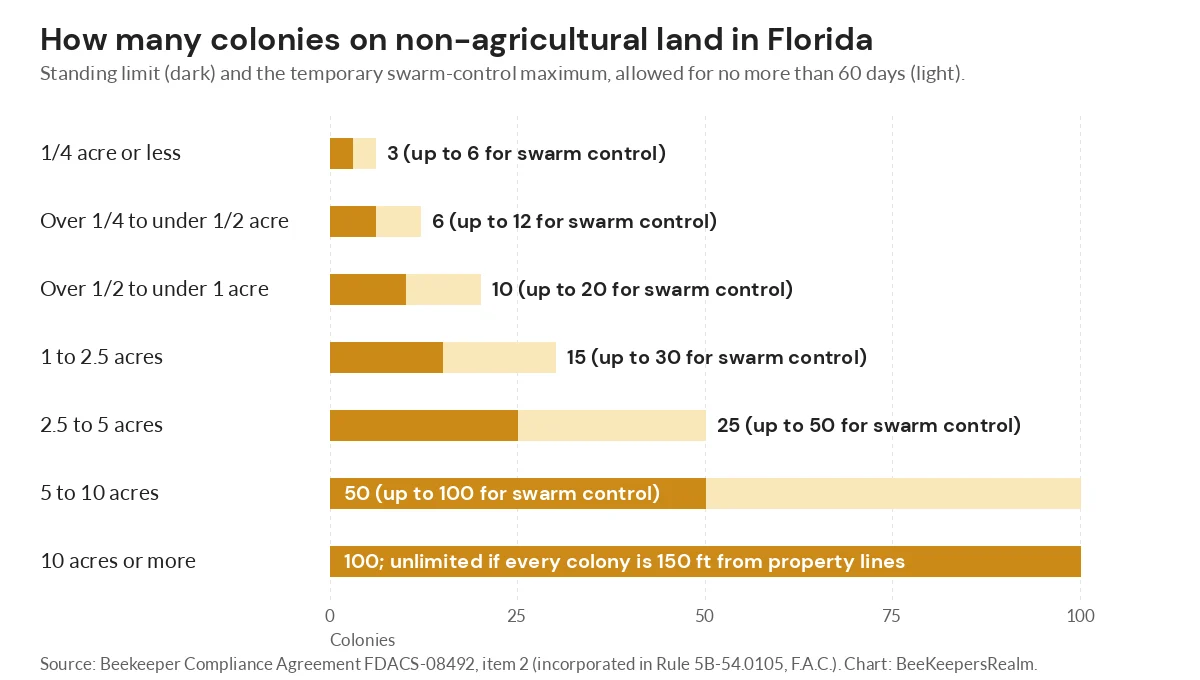 Bar chart of Florida colony limits on non-agricultural land, from 3 colonies on a quarter acre to 100 on ten acres